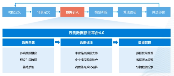 云測數(shù)據(jù):高質(zhì)量數(shù)據(jù)已成為人工智能發(fā)展的關鍵戰(zhàn)略要素