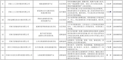 河南發布167個疫情防控軟件產品及解決方案名錄 科技賦能精準抗疫