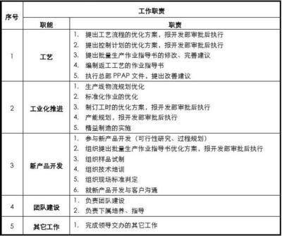 10工廠技術部部長崗位說明書V3.0